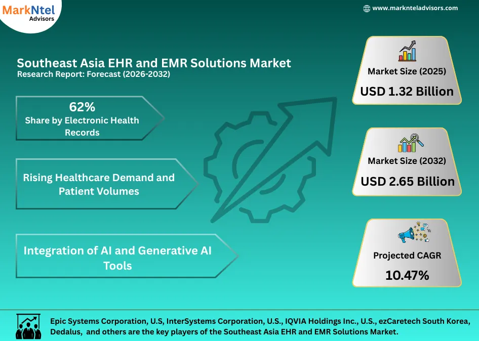 Southeast Asia EHR and EMR solutions market growth overview